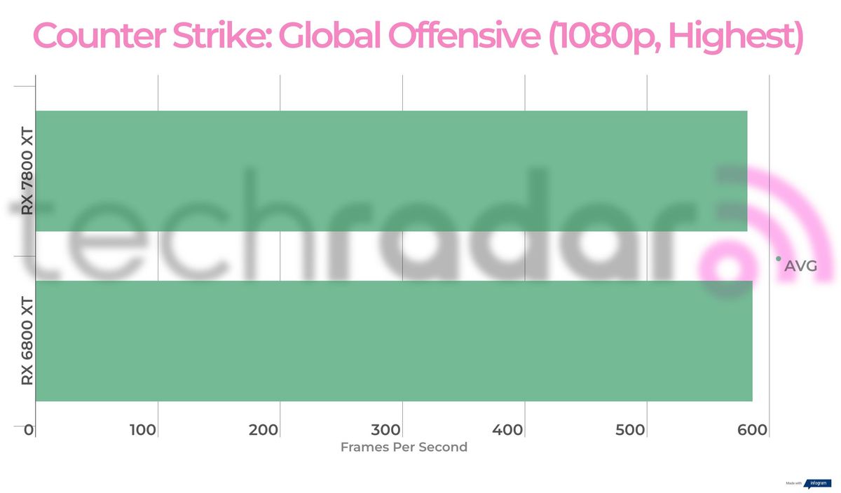 Benchmark results for the 7800 XT vs 6800 XT