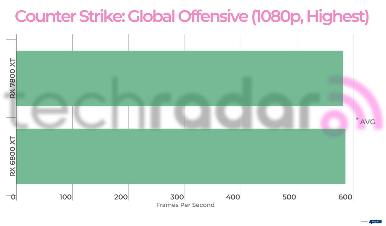 Benchmark results for the 7800 XT vs 6800 XT