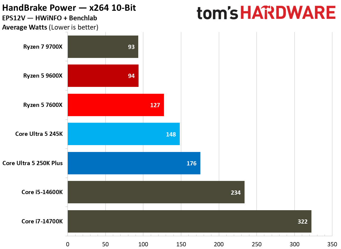 Power and thermal testing