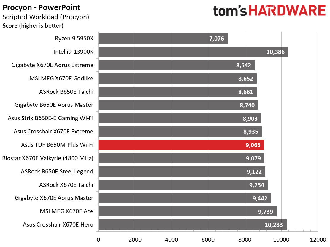 Asus TUF Gaming B650M-Plus Wi-Fi