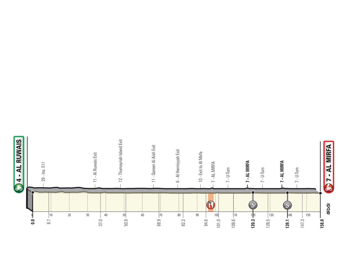 UAE Tour 2020 - revised stages
