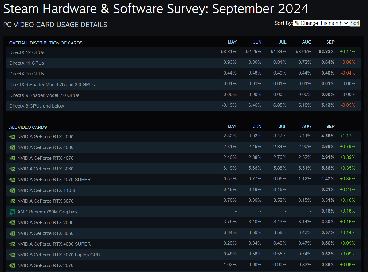 Steam Hardware Survey - September 2024