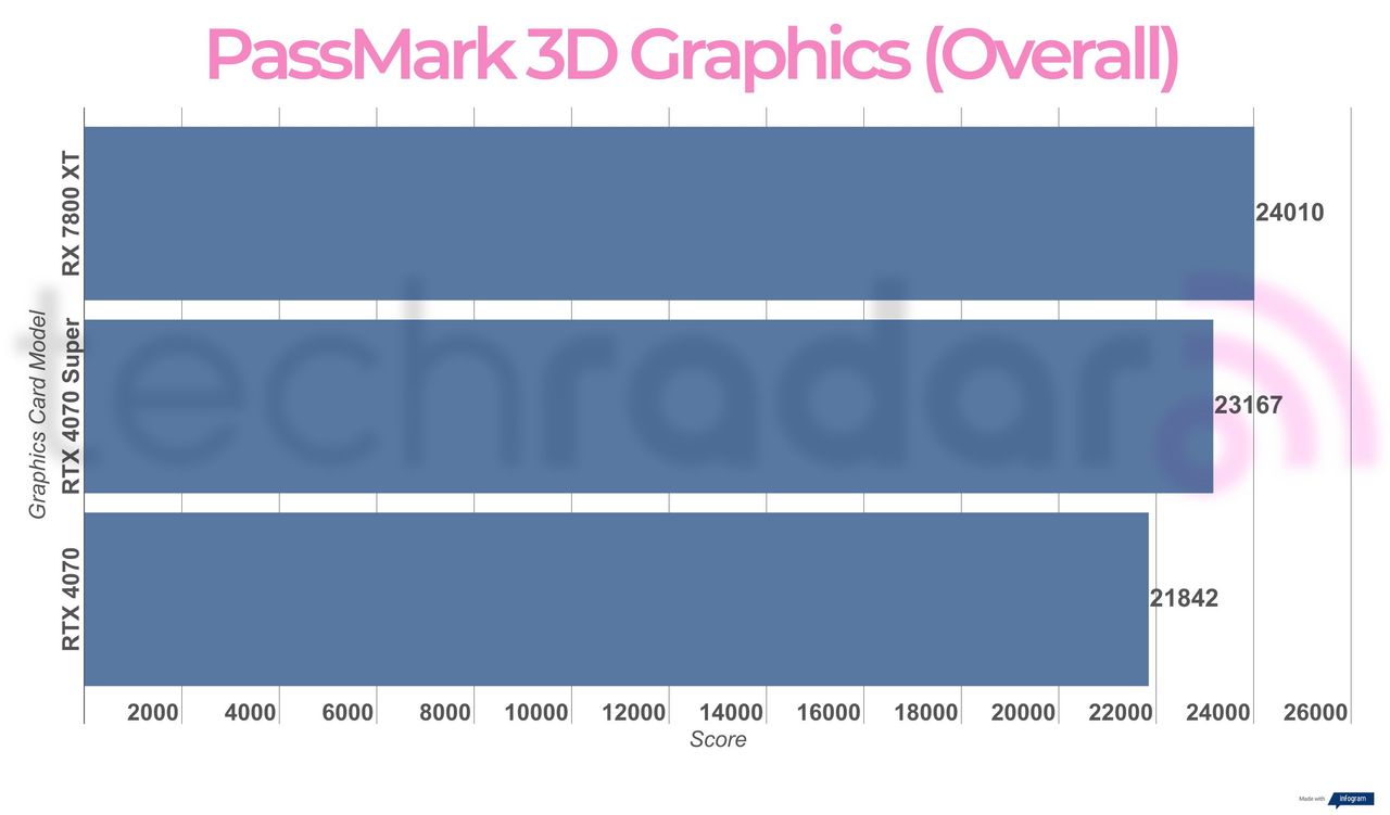 Benchmark results for the Nvidia RTX 4070 Super