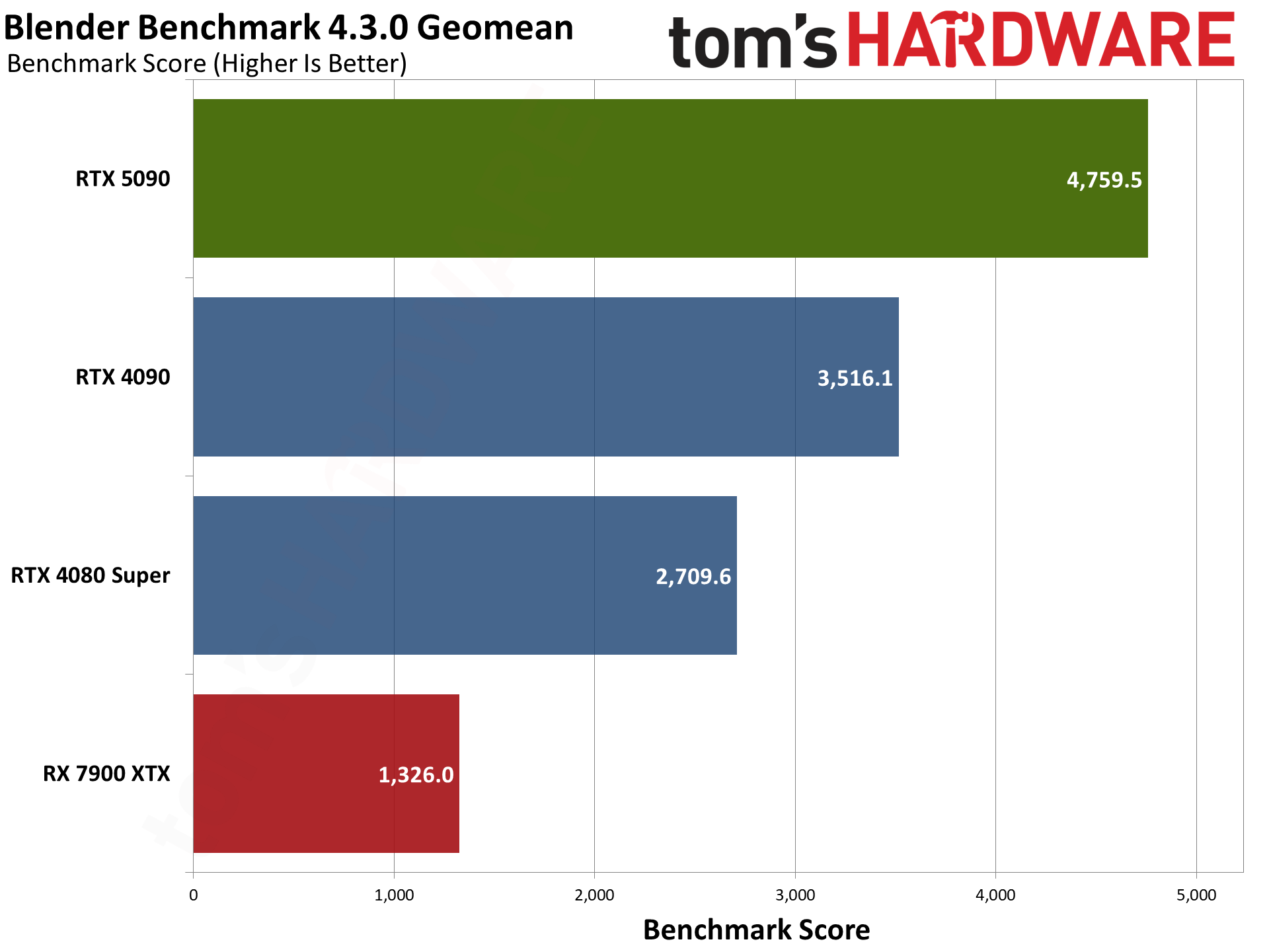 Nvidia GeForce RTX 5090 Founders Edition charts