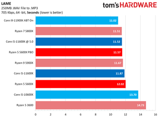 Ryzen 5 5600X vs Core i5-11600K Benchmarks