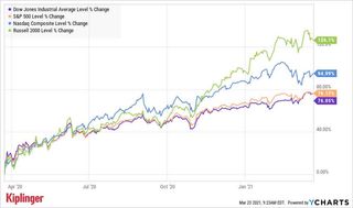 Major index performance since 3/23/2020