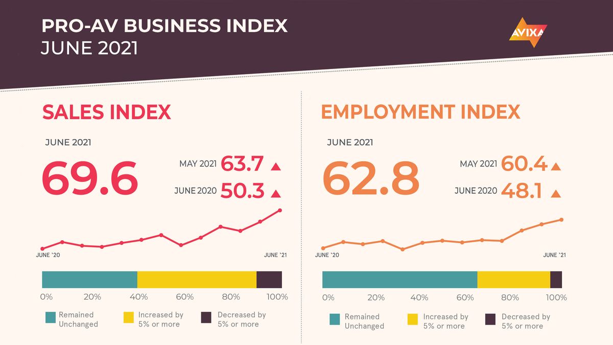 AVIXA&#039;s June 2021 Pro AV Business Index