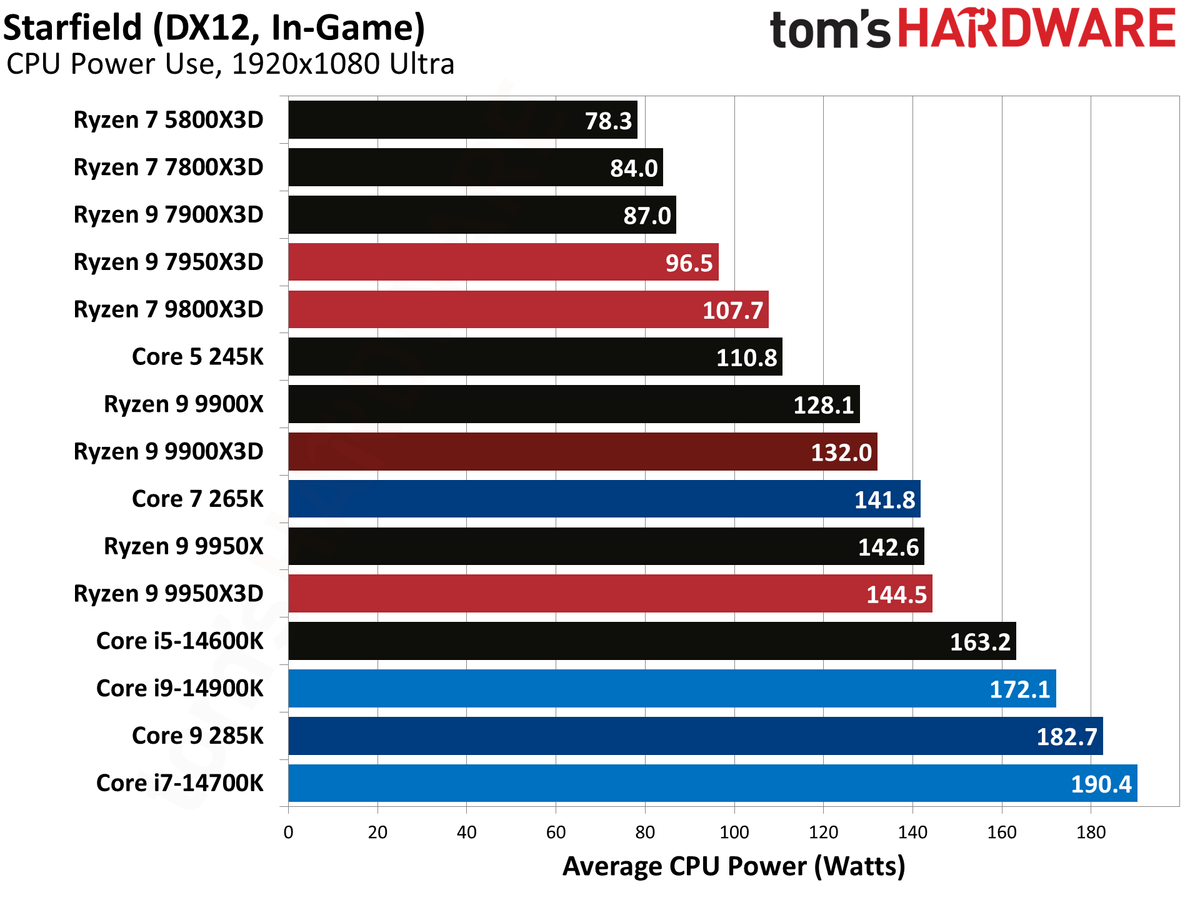 Ryzen 9 9900X3D Review