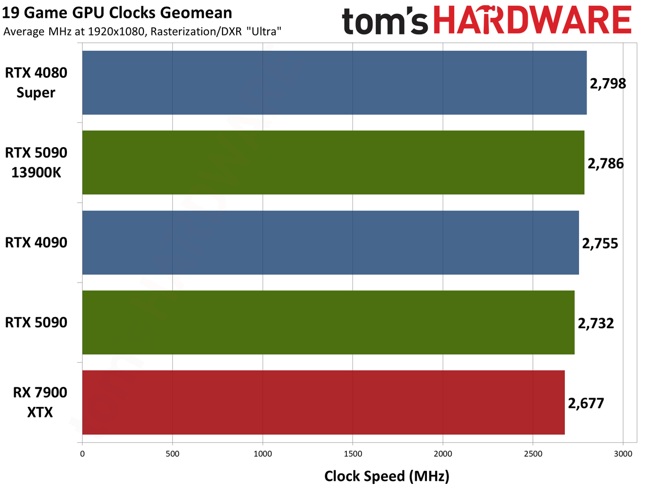 Nvidia GeForce RTX 5090 Founders Edition performance charts