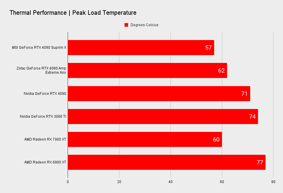MSI GeForce RTX 4080 Suprim X benchmarks