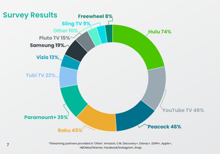 Streaming Ad Spend iSpot.tv