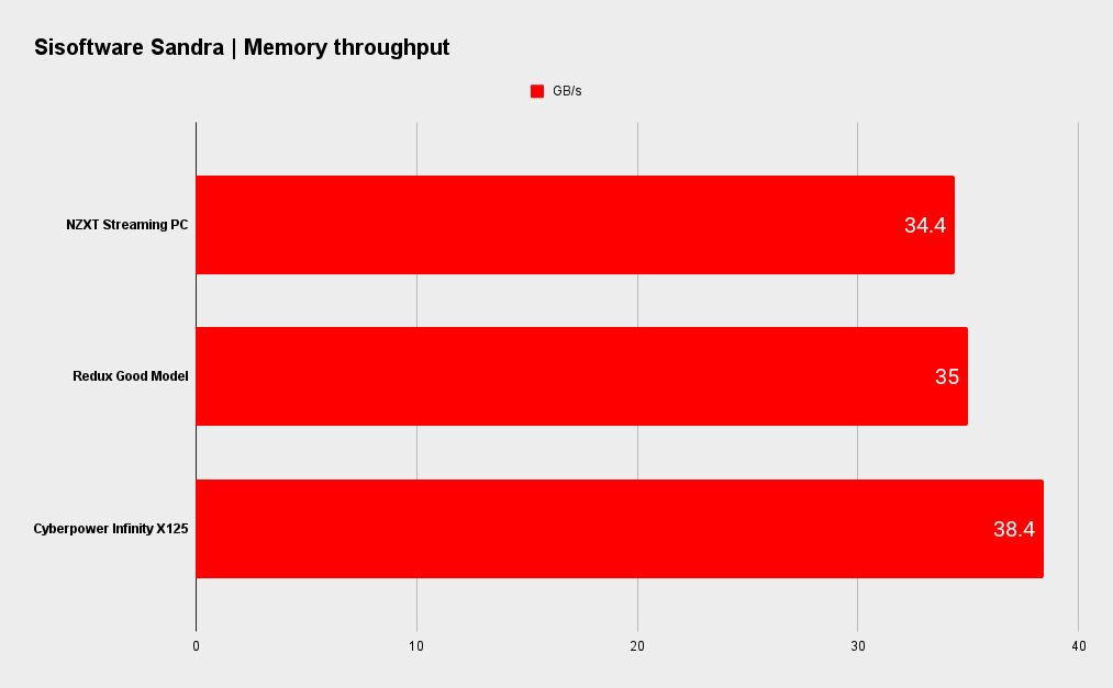 NZXT Streaming PC benchmarks