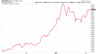 Bitcoin price chart