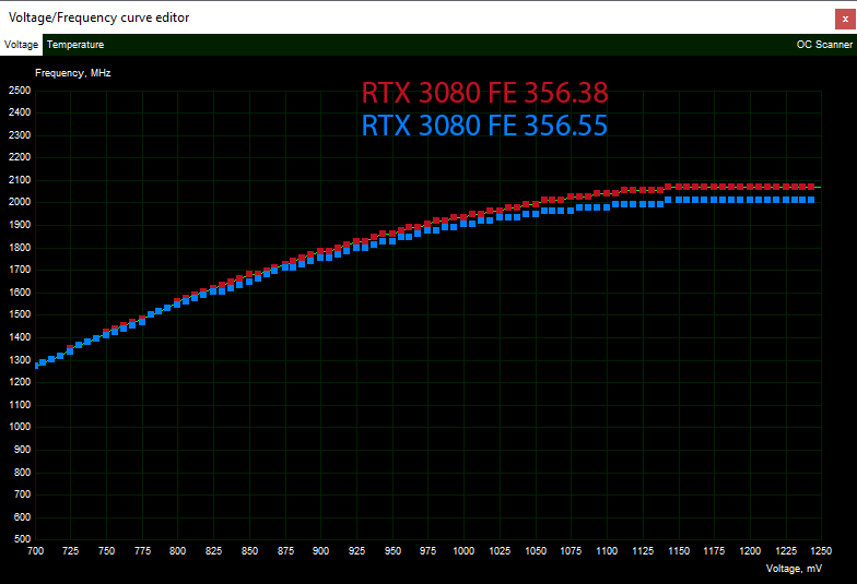Nvidia's 456.55 Drivers Tested