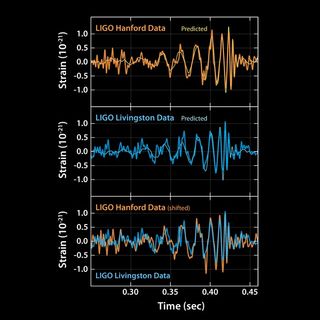 Plots display the signals of gravitational waves detected by the LIGO observatories at Livingston, Louisiana, and Hanford, Washington. The detection of gravitational waves by LIGO was announced on Feb. 11, 2016.