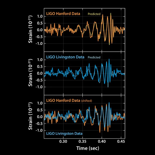 In Historic First, Einstein's Gravitational Waves Detected Directly Space