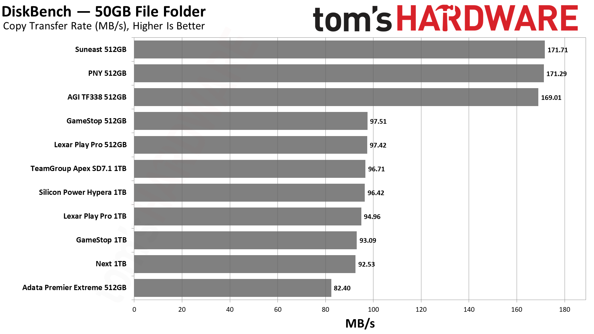 MicroSD Express Card Benchmarks