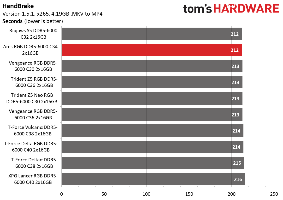 DDR5 Review