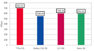 Nei test di Rootmetrics a Londra, OnePlus 7 Pro 5G è risultato il più veloce. 
