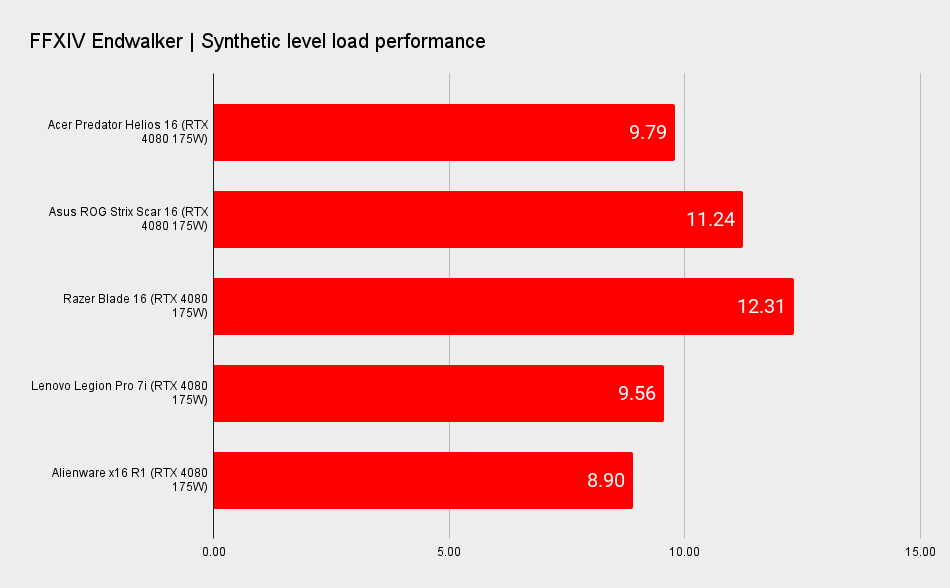 RTX 4080 gaming laptop benchmarks for performance comparison