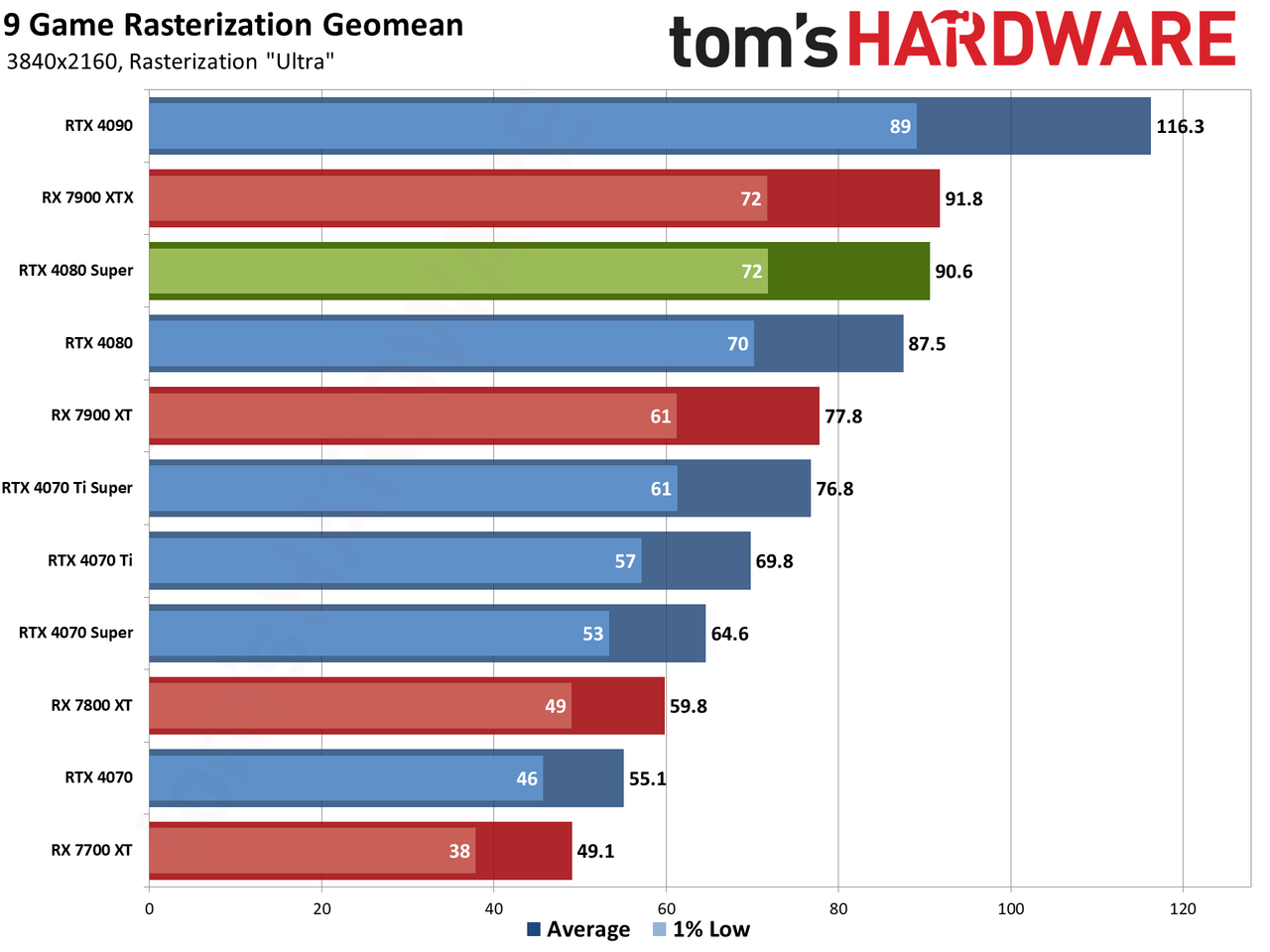 Nvidia GeForce RTX 4080 Super Founders Edition gaming performance charts