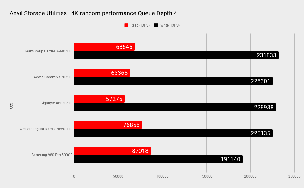 Teamgroup Cardea A440 SSD benchmarks