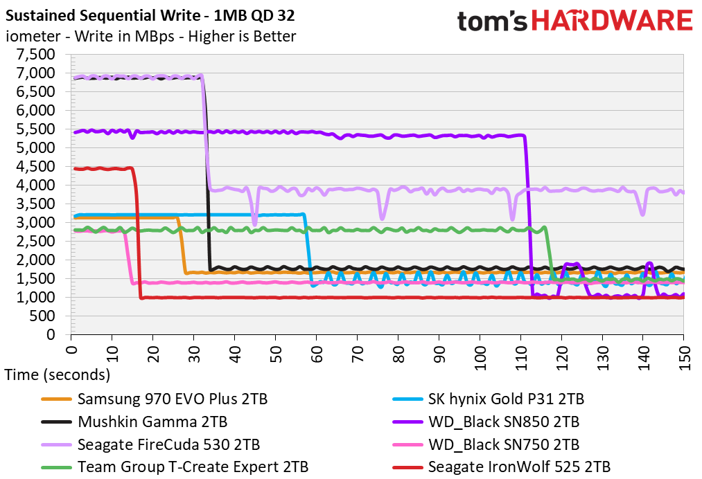 Seagate IronWolf 525
