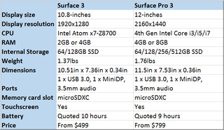 Surface 3 vs Surface Pro 3