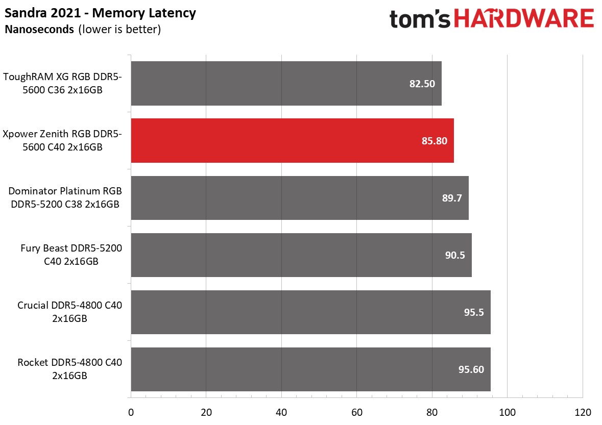 DDR5 Review