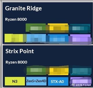 AMD Granite Ridge, Strix Point