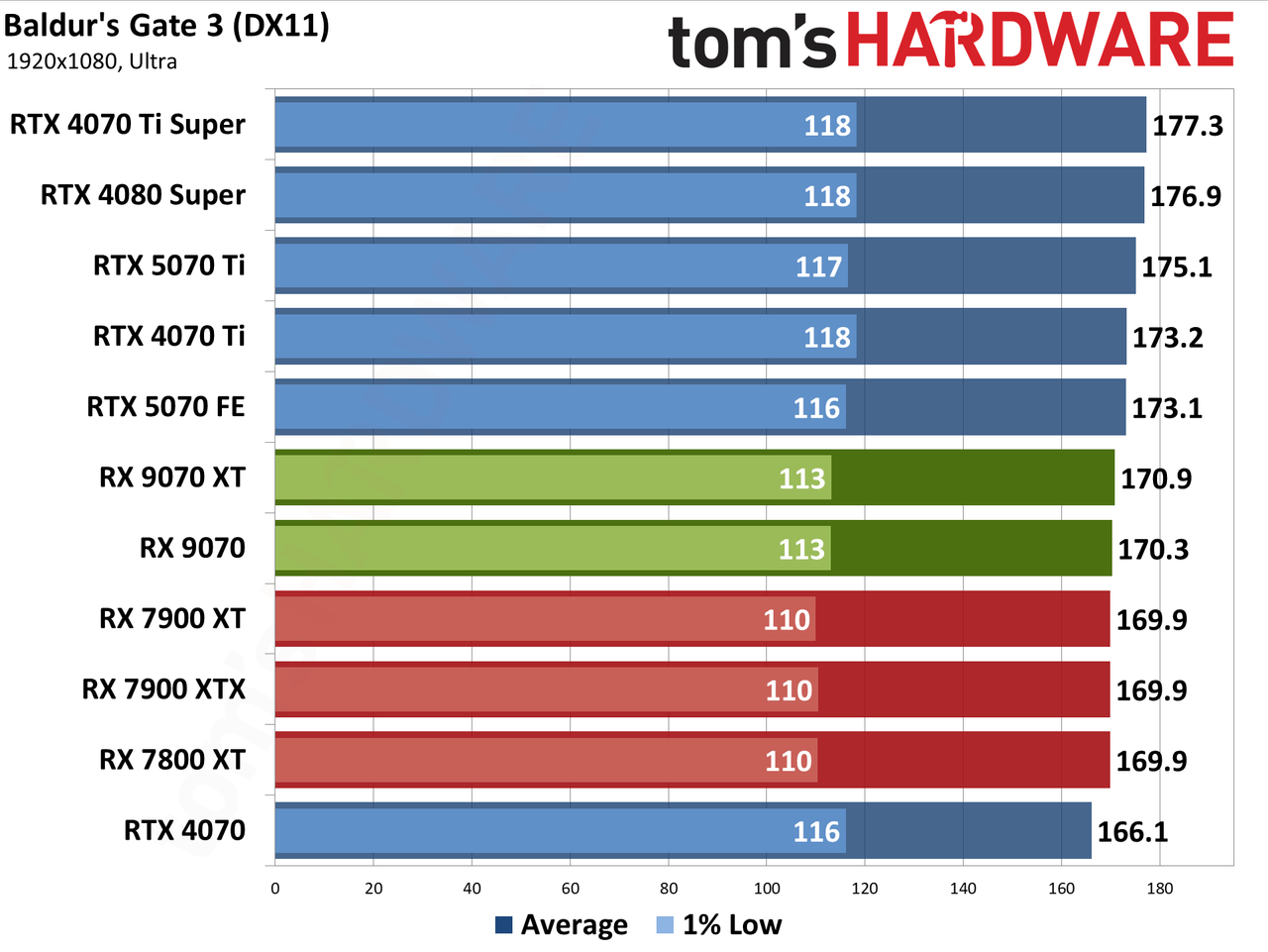 AMD Radeon RX 9070 XT and RX 9070 review photos