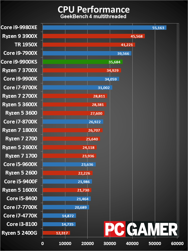 Core i9-9900KS application performance charts