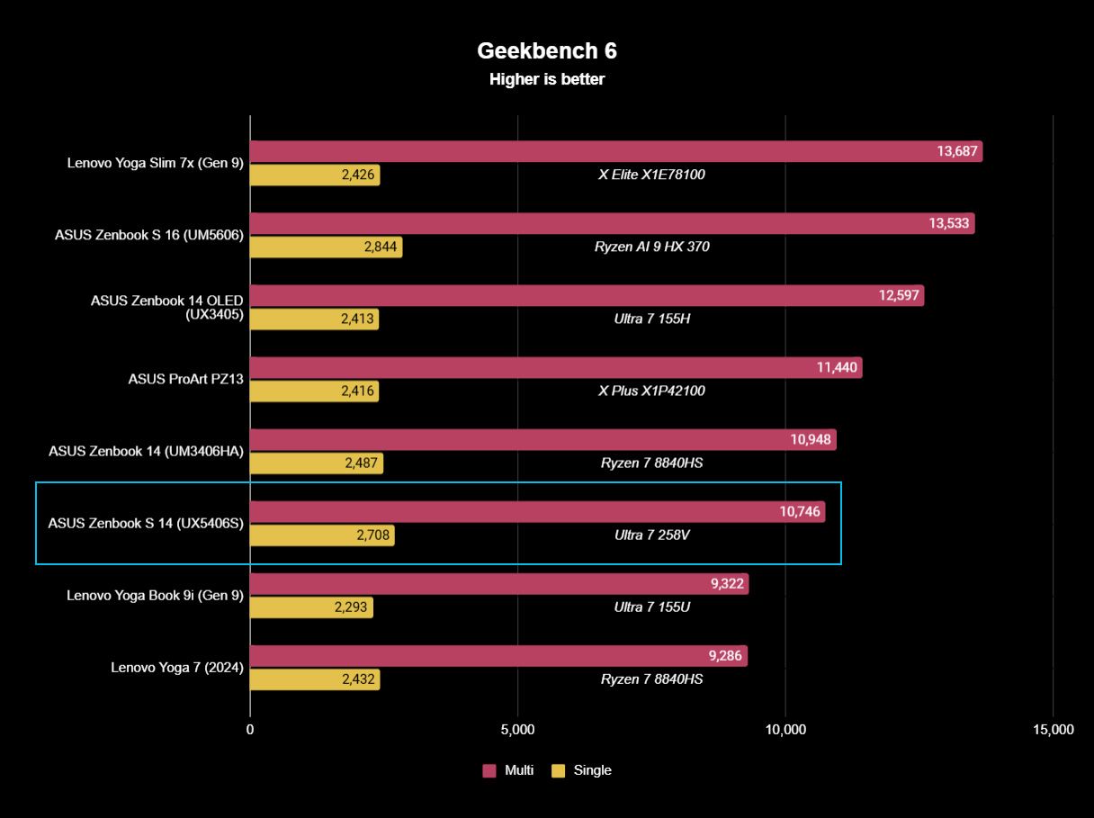 ASUS Zenbook S 14 benchmark result