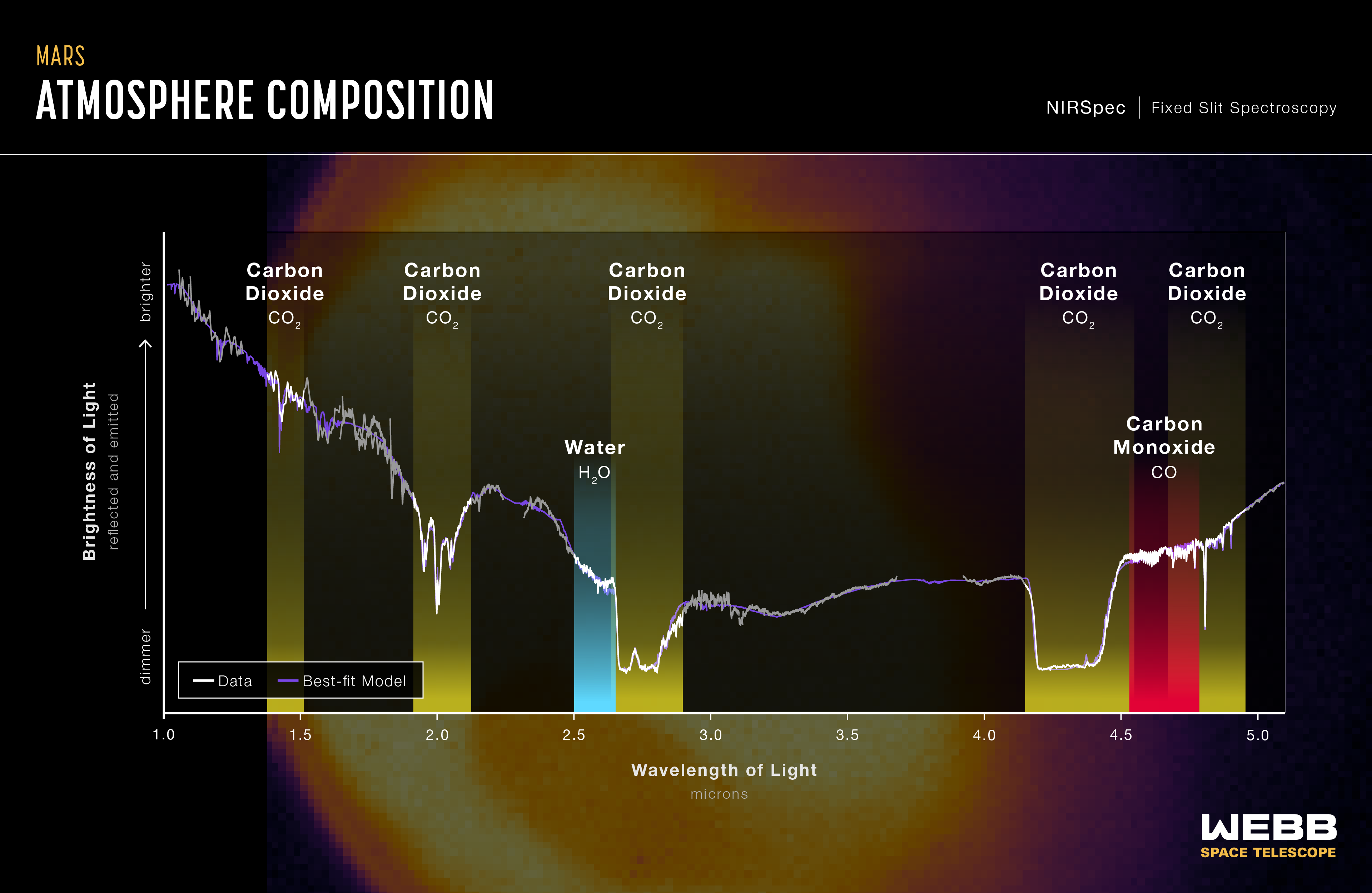 Le premier spectre proche infrarouge de Mars du télescope spatial James Webb, capturé par le spectrographe proche infrarouge (NIRSpec) le 5 septembre 2022.