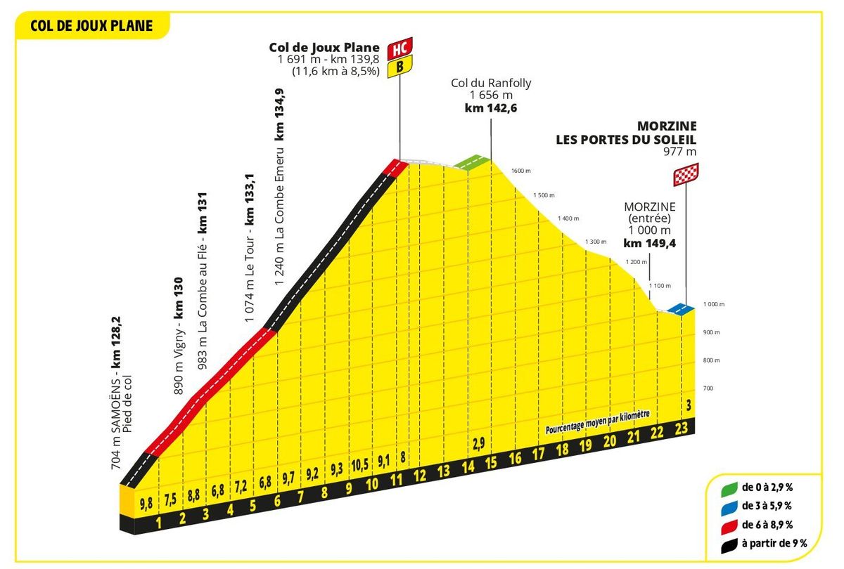 The profile of Col-de-Joux-Plane