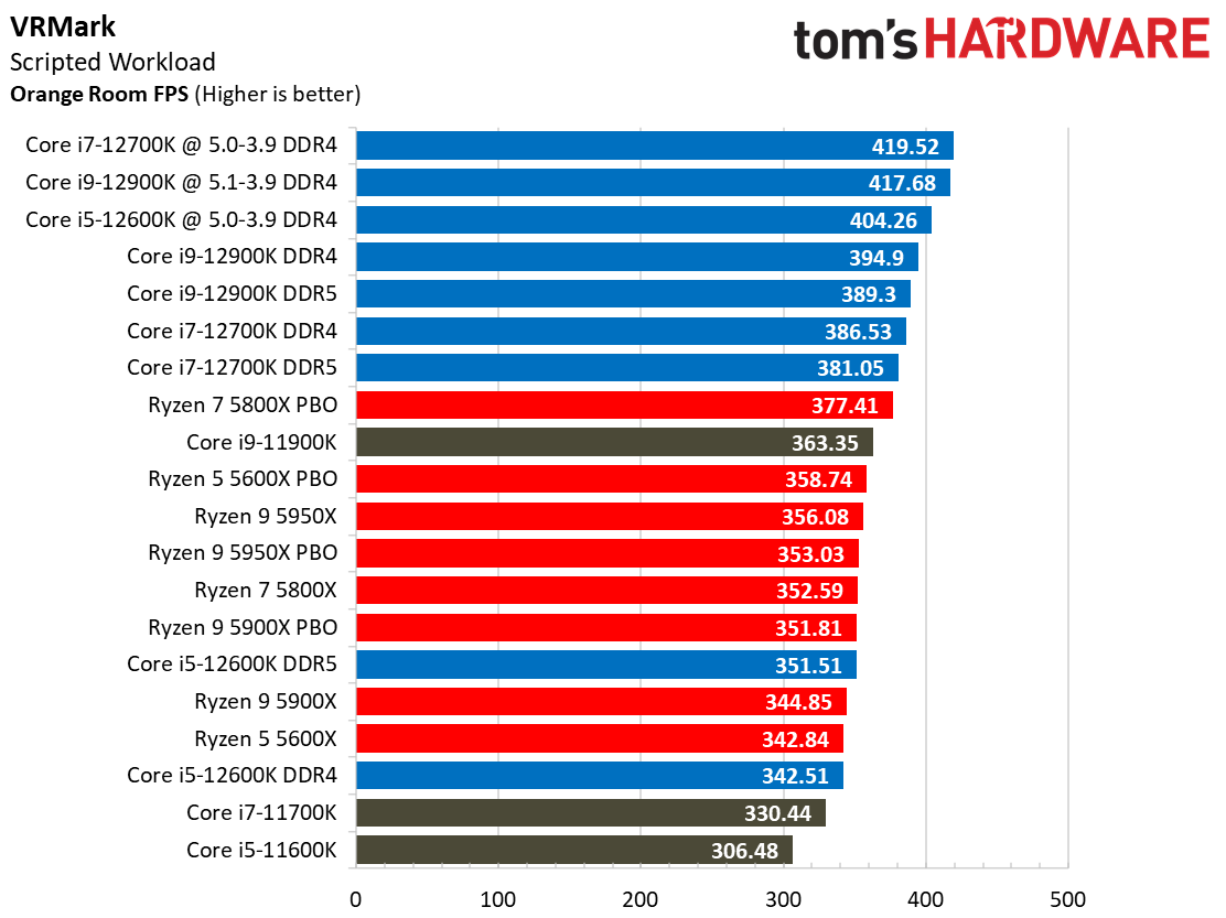 Core i7-12700K Gaming Performance