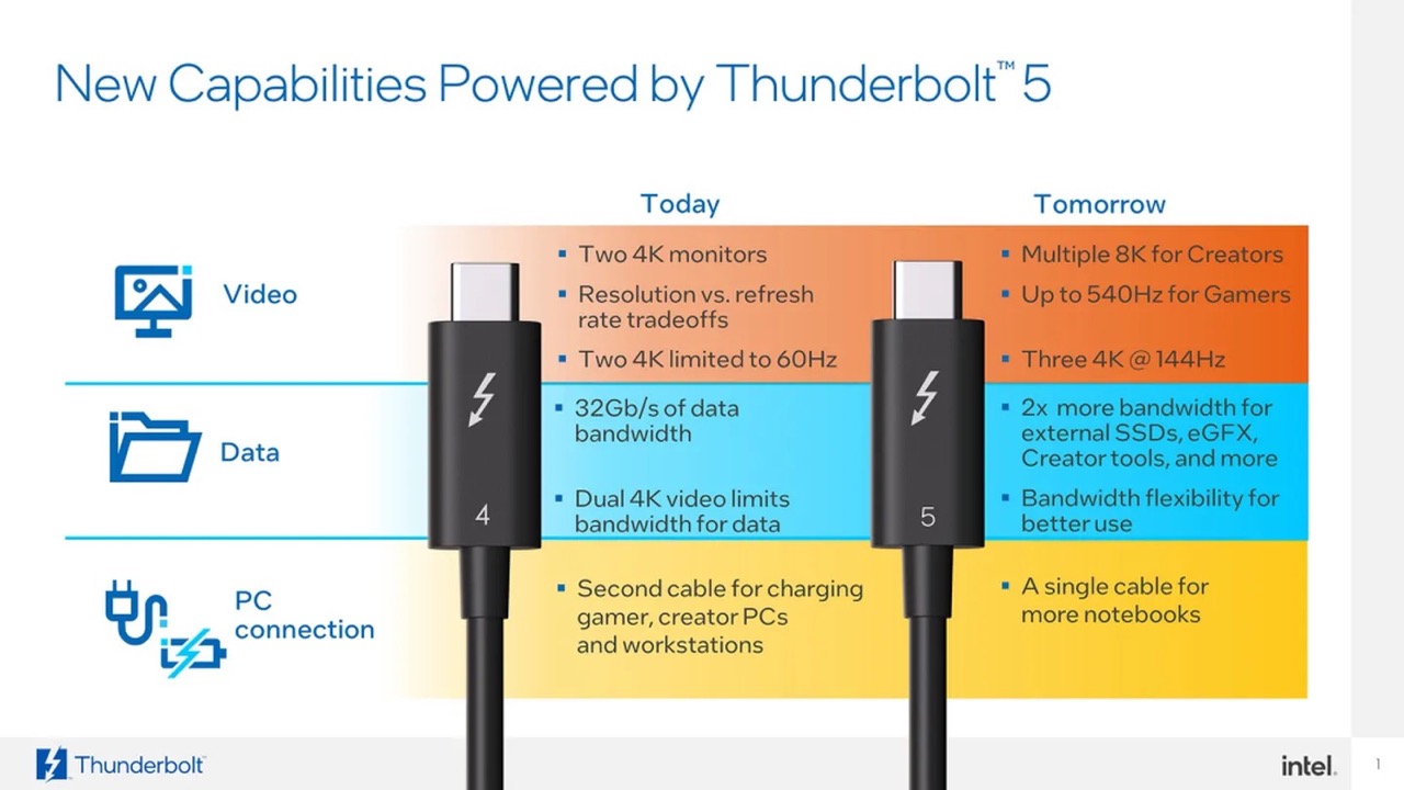 A slide showing differences between Thunderbolt standards