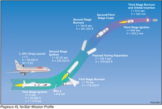 Pegasus XL NuSTAR Mission Profile
