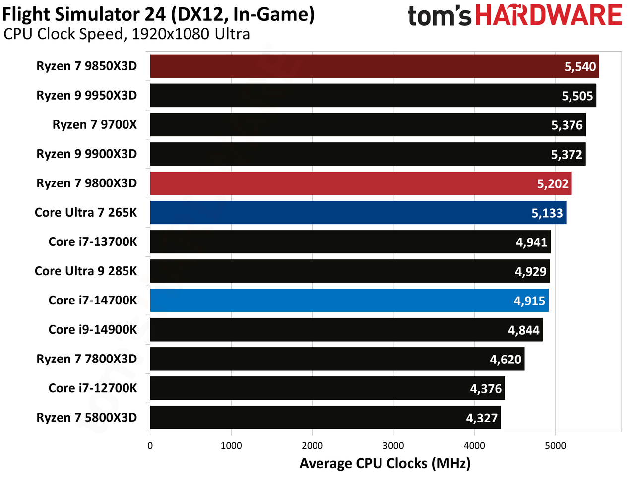 AMD Ryzen 7 9850X3D