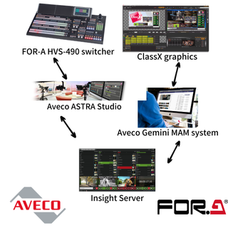 FOR-A and Aveco Launch Tech Alliance