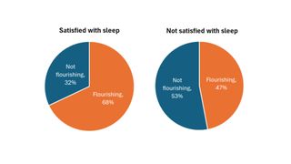 Two pie charts side by side showing 68% of people satisfied with their sleep were flourishing compared to only 47% of people who were not satisfied with their sleep