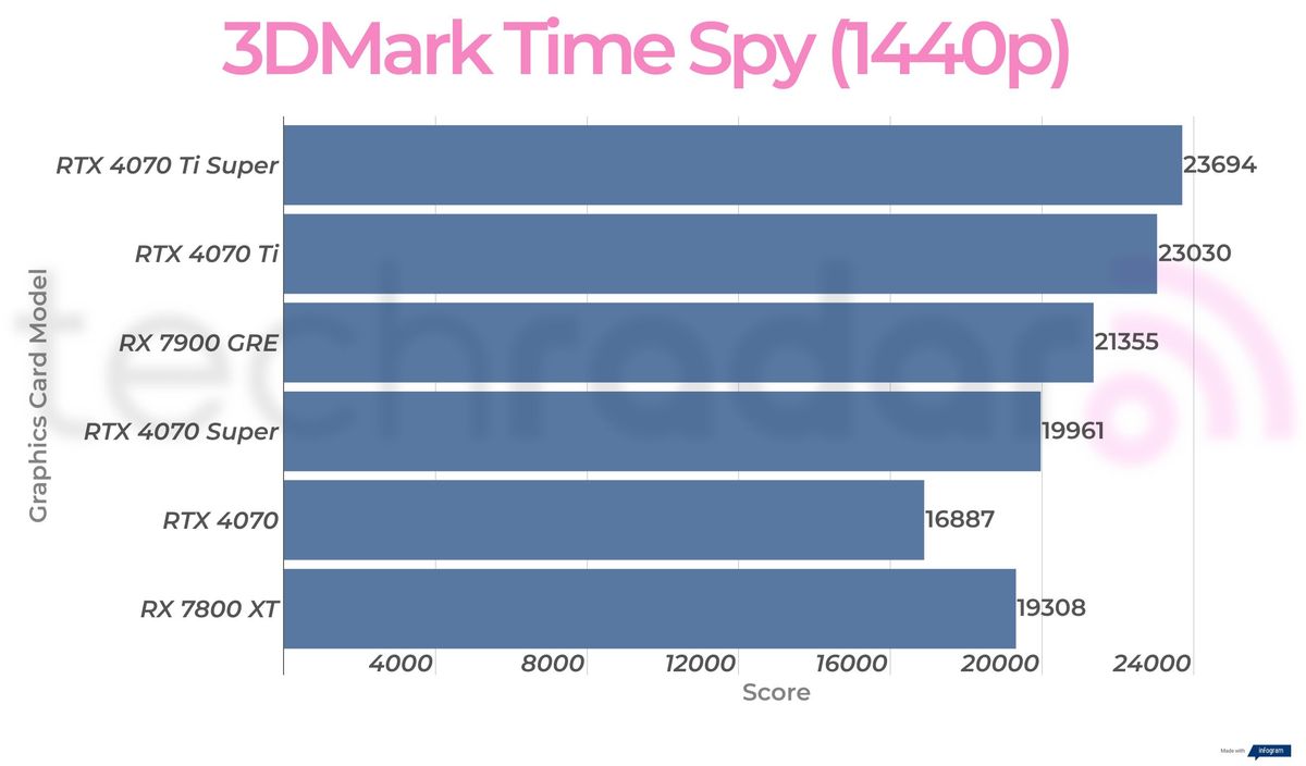 Rx 7900 GRE synthetic benchmark results