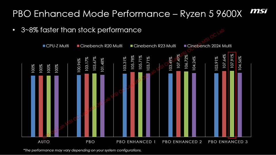 MSI's PBO Enhanced Modes take Ryzen 9000 series chips off the leash, giving you up to 15% extra performance