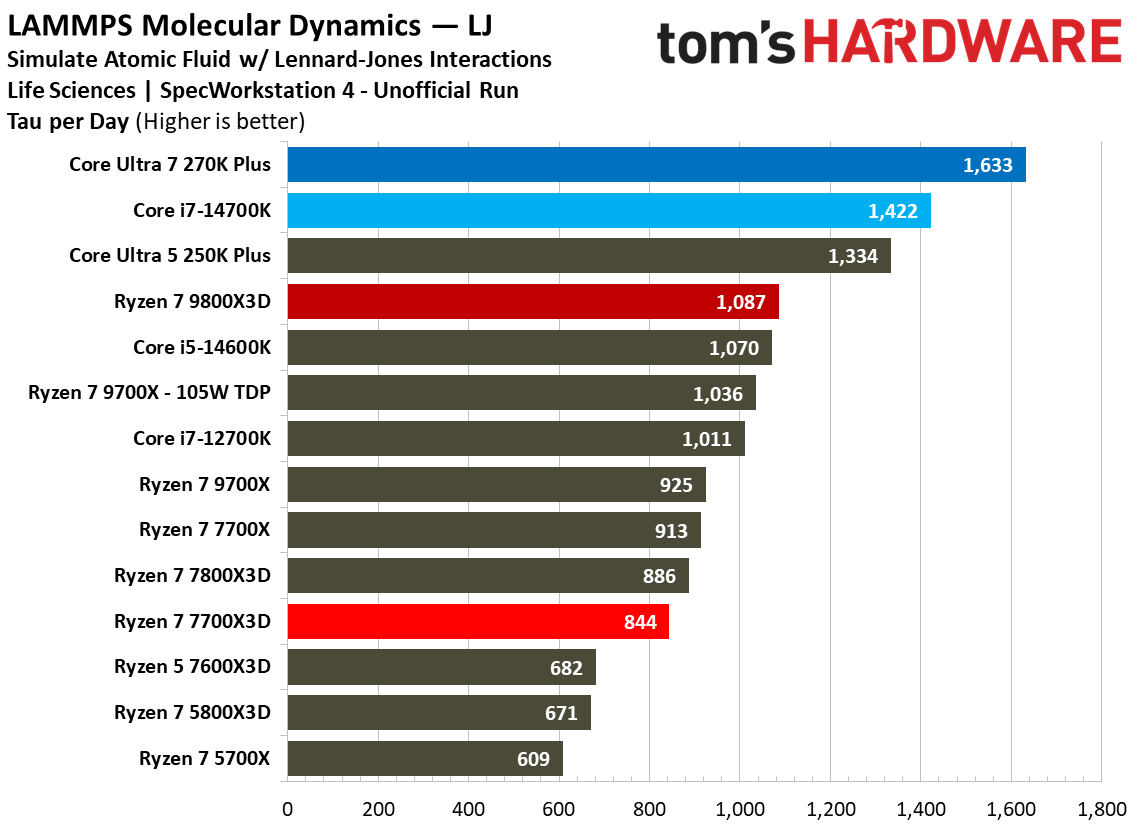 AMD Ryzen 7 7700X3D