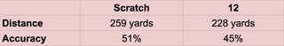 A table showing statistical data on scratch vs 12 handicappers
