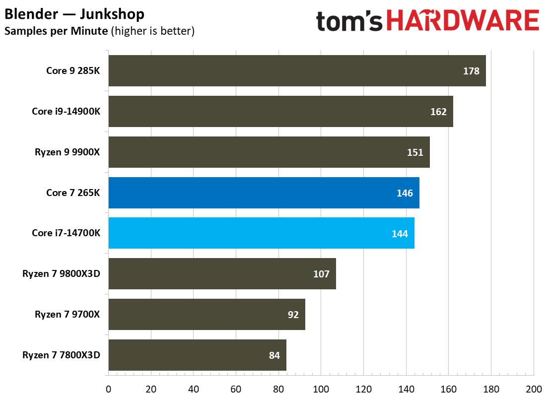 Core Ultra 7 265K vs Core i7-14700K