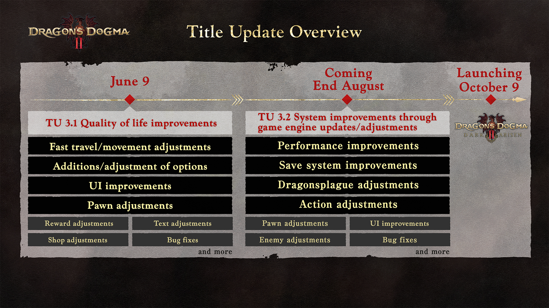 Title Update Overview for Dragon's Dogma 2. Three columns list updates: June 9 features quality of life improvements, End August includes system improvements, and October 9 marks the game's launch.