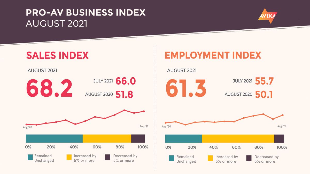 AVIXA Pro AV Business Index for August 2021