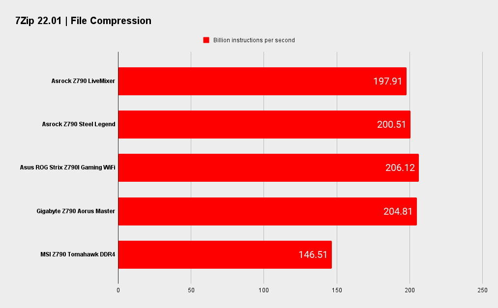 Asrock Z790 LiveMixer benchmarks