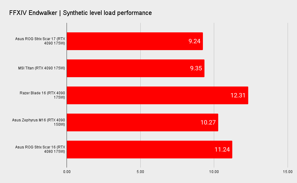 Asus ROG Strix Scar 17 benchmarks